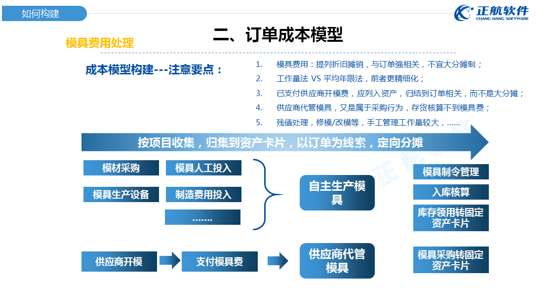 訂單成本模型