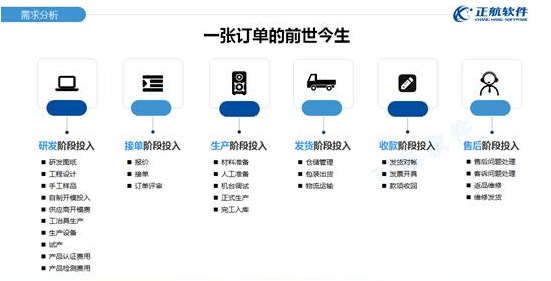 訂單管理