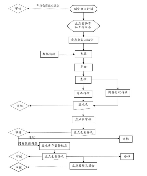 倉(cāng)庫(kù)盤點(diǎn)流程
