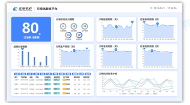 訂單效率模型