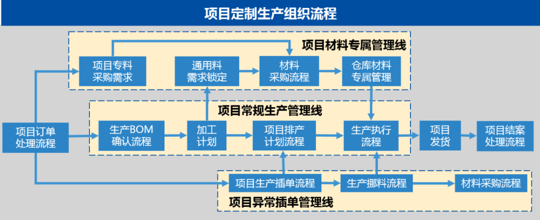 xiangmushishengchang