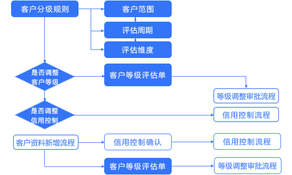 客戶分級管理流程--電子元器件erp/