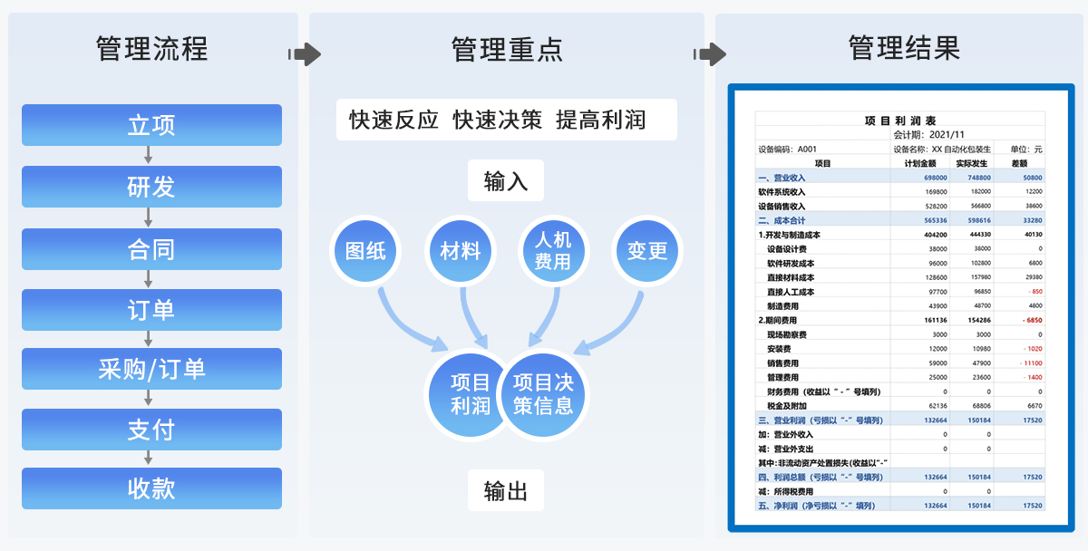 項目全流程管控
