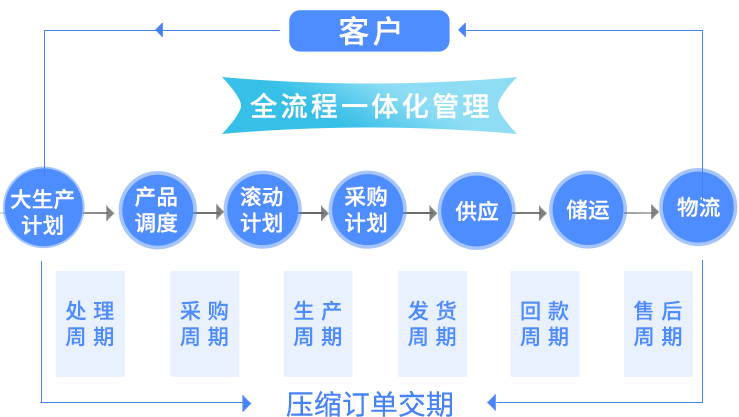 壓縮訂單交期