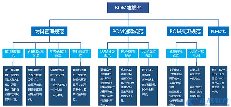 正航機床行業(yè)ERP--bom管理