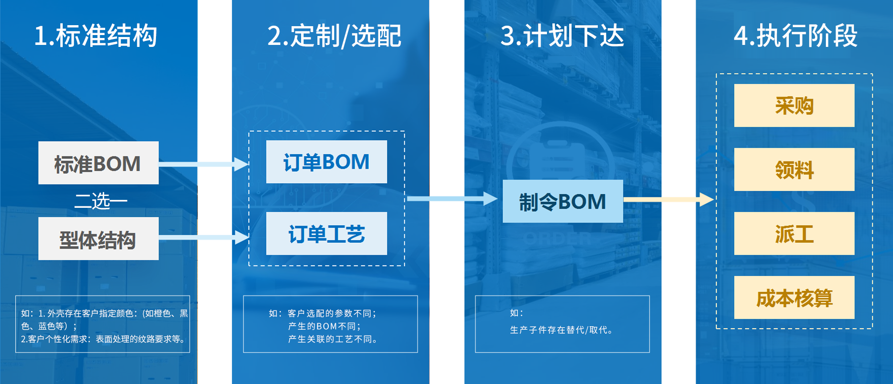 選配方案/
