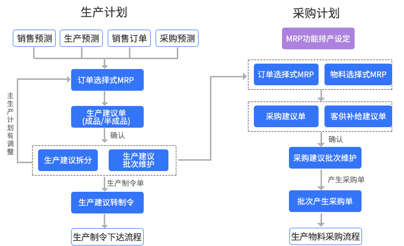 多計劃管理