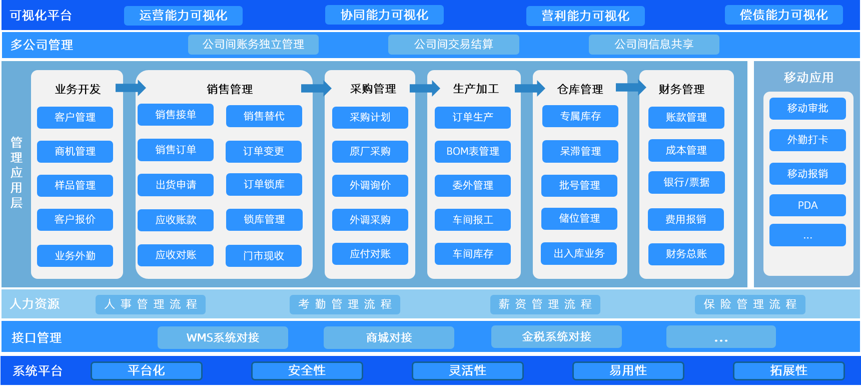 一體化設計