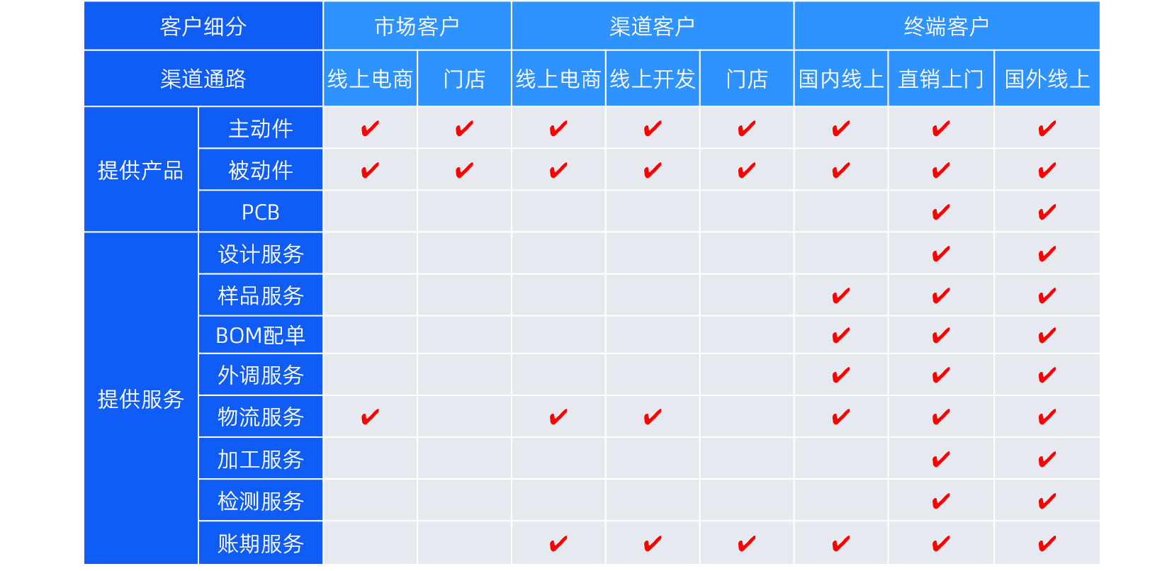 業(yè)務模式