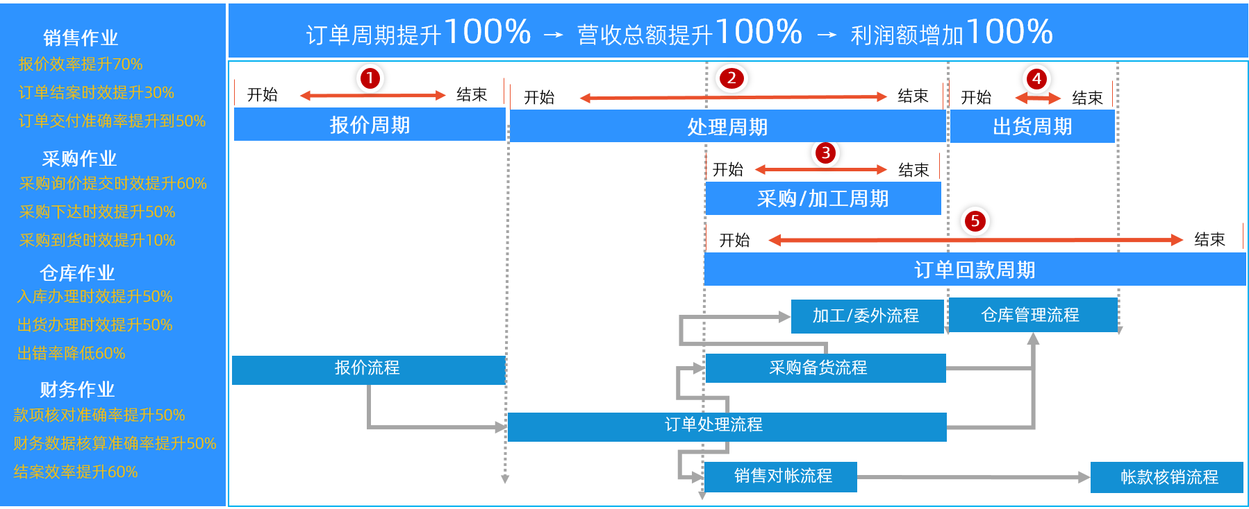適配行業(yè)流程