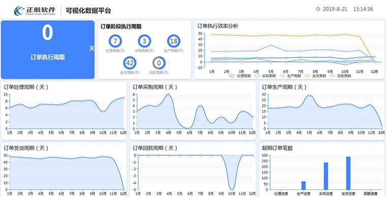 訂單效率可視化
