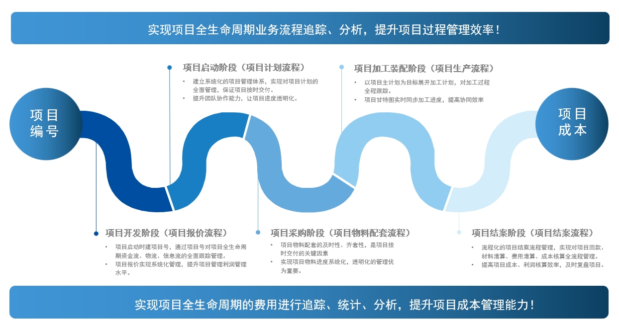 正航非標(biāo)項(xiàng)目ERP全流程管控