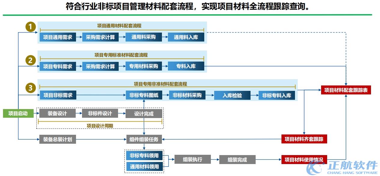 非標行業(yè)材料配套管理