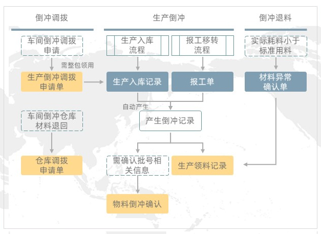 倒沖領料管理流程圖