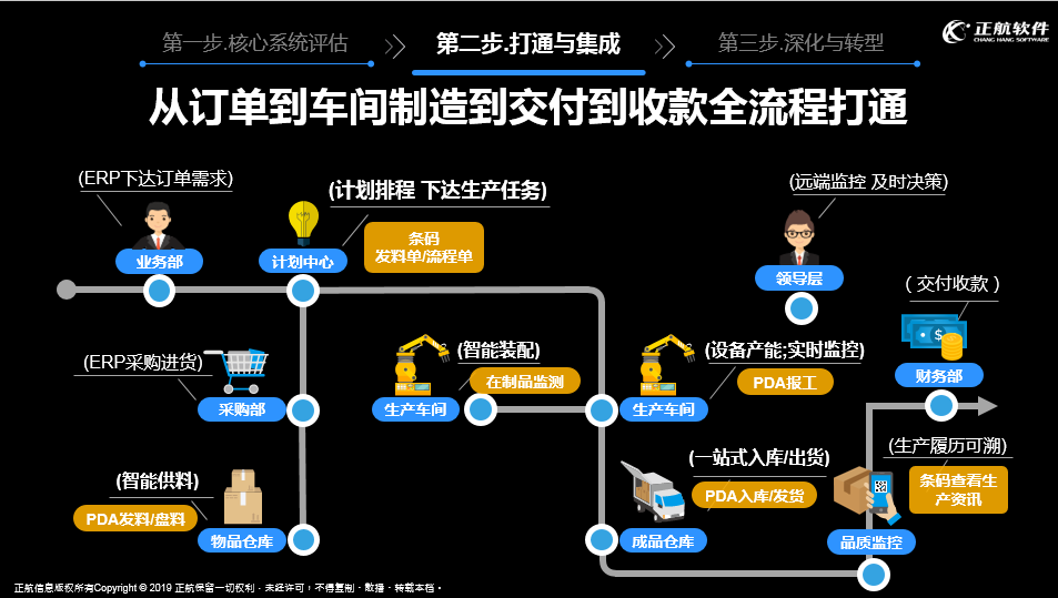 打通與集成