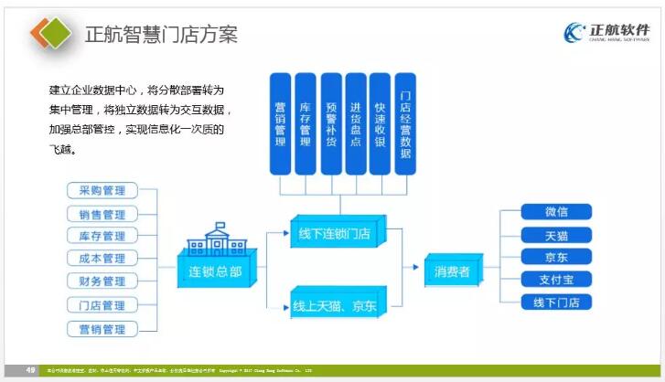 正航智慧門店方案