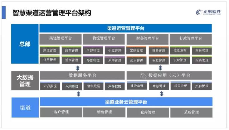 智慧渠道運(yùn)營(yíng)管理平臺(tái)架構(gòu)
