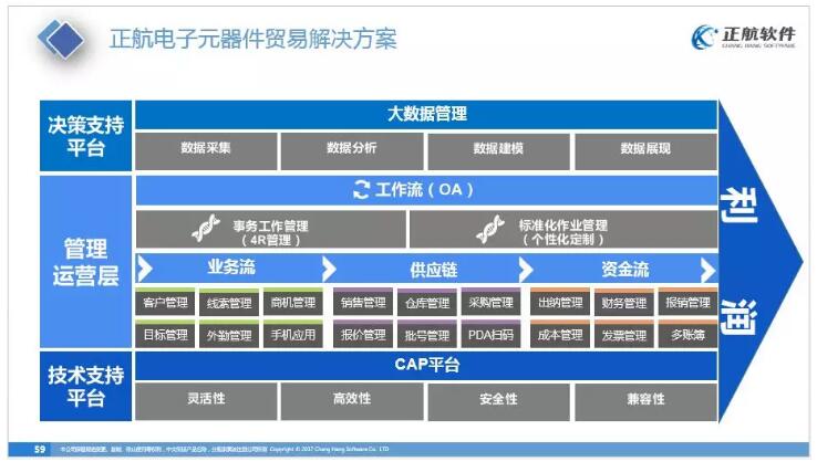 電子元器件貿(mào)易行業(yè)解決方案