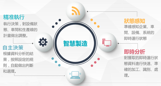 工業(yè)4.0