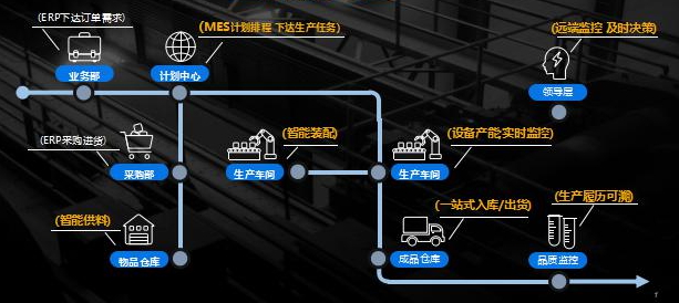 正航幫助制造企業(yè)實現(xiàn)車間數(shù)字化