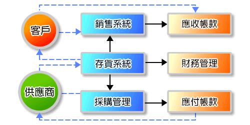  企業(yè)供應(yīng)鏈流程