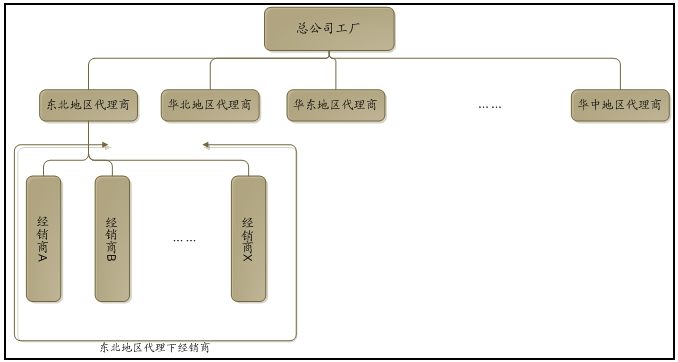 正航軟件-協(xié)同訂單的經(jīng)典業(yè)務(wù)模型