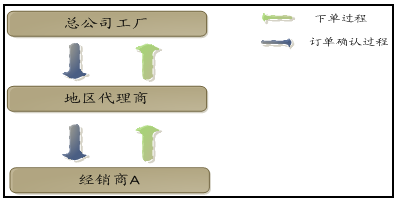 正航軟件協(xié)同訂單的經(jīng)典業(yè)務(wù)模型的訂單管理流程