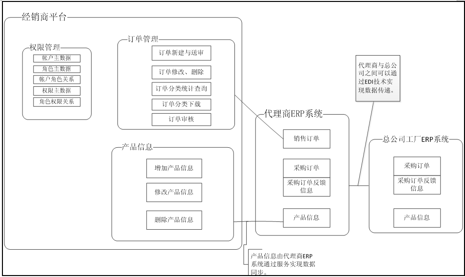 正航軟件 解決協(xié)同訂單的系統(tǒng)模型
