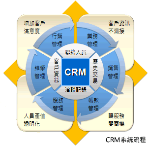 CRM系統(tǒng)流程