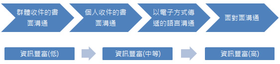 溝通方式