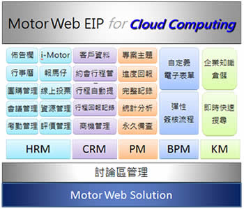 正航Web EIP討論區(qū)管理