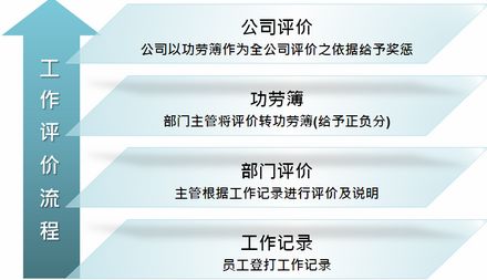 工作評(píng)價(jià)流程