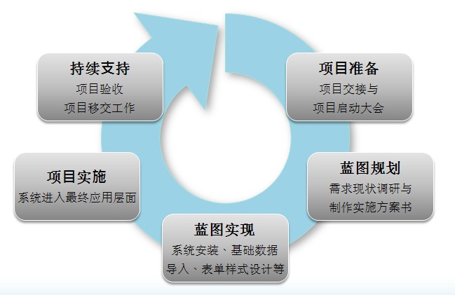 正航ERP五階段