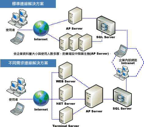 服務(wù)器各站分別存放