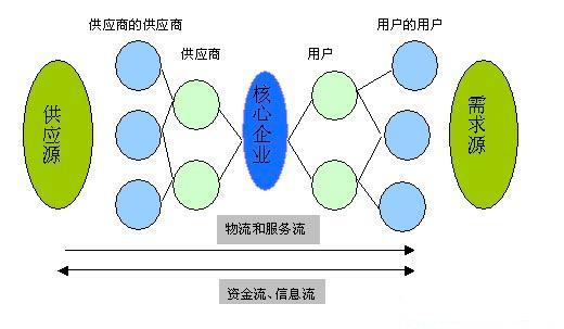 供應(yīng)鏈流示意圖
