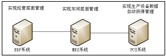 圖1 工廠管理方案總體架構(gòu)