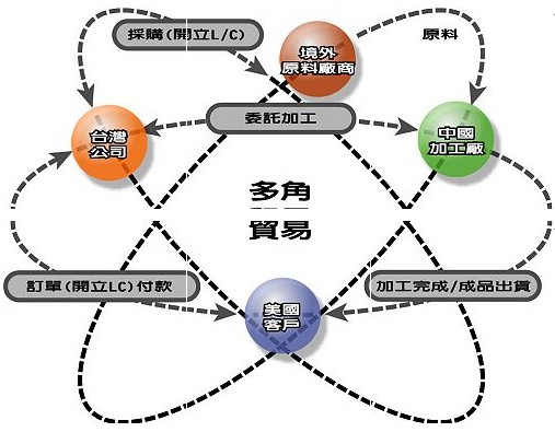 多角貿(mào)易