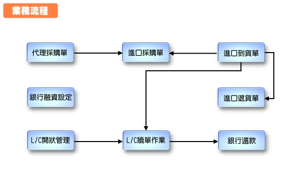 國際貿(mào)易案例流程