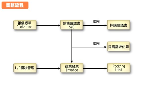 國際貿(mào)易案例流程
