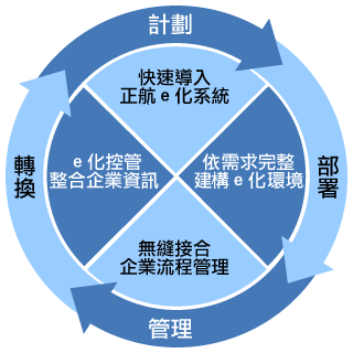 正航ERP整合企業(yè)八大循環(huán)