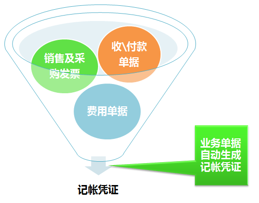 集團(tuán)財務(wù)業(yè)務(wù)一體化
