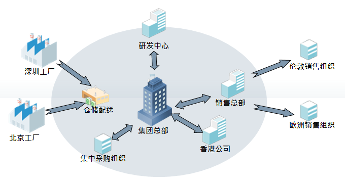 集團(tuán)財務(wù)管理建設(shè)思路