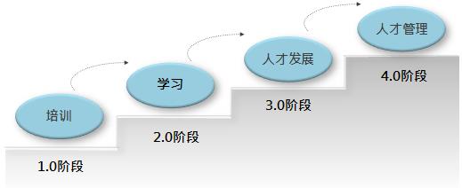培訓(xùn)四個(gè)階段