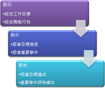 正航HRM績效管理三部曲