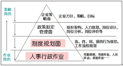 作業(yè)角色與策略角色
