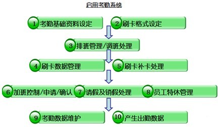 啟動考勤系統(tǒng)流程