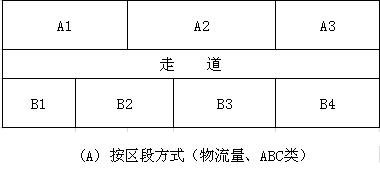 固定儲(chǔ)位