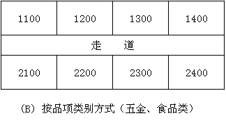 固定儲(chǔ)位的優(yōu)缺點(diǎn)