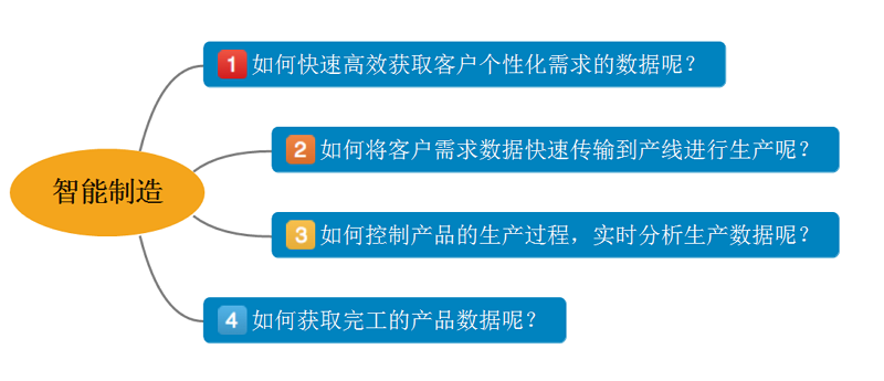 智能制造面臨的問題