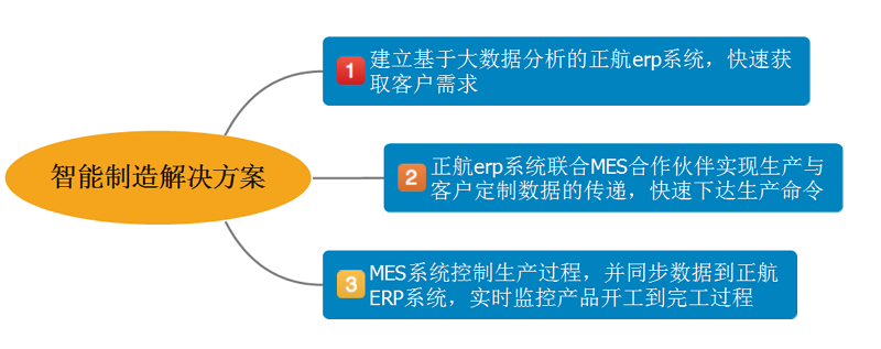 智能制造解決方案